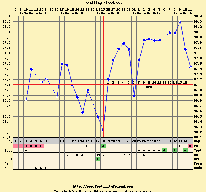Fertility Friend Pregnancy Chart
